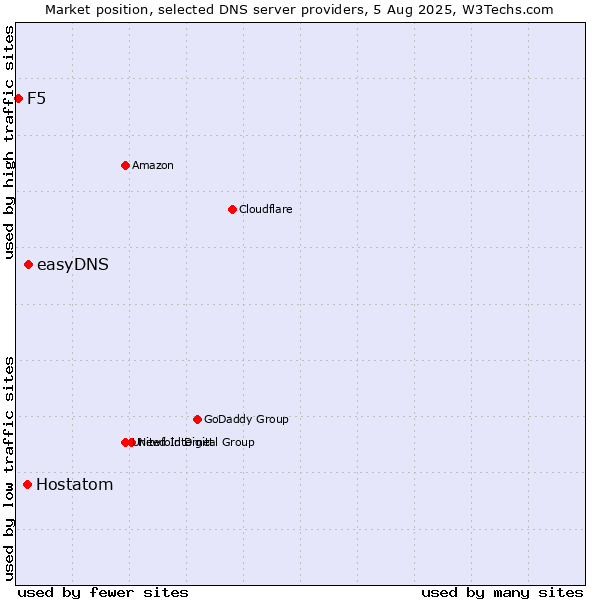 Market position of easyDNS vs. Hostatom vs. F5