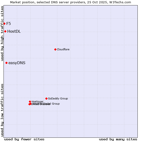 Market position of easyDNS vs. HostDL vs. F5
