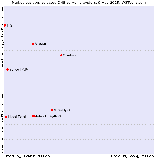 Market position of easyDNS vs. HostFeat vs. F5