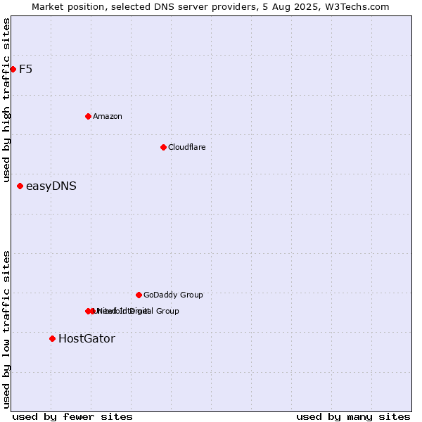 Market position of HostGator vs. easyDNS vs. F5