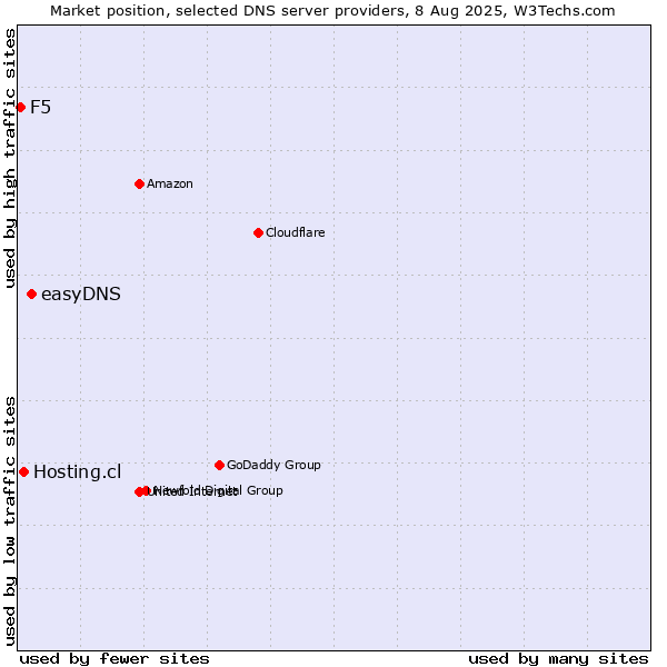 Market position of easyDNS vs. Hosting.cl vs. F5