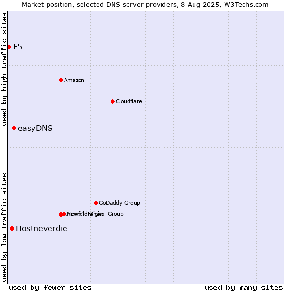 Market position of easyDNS vs. Hostneverdie vs. F5