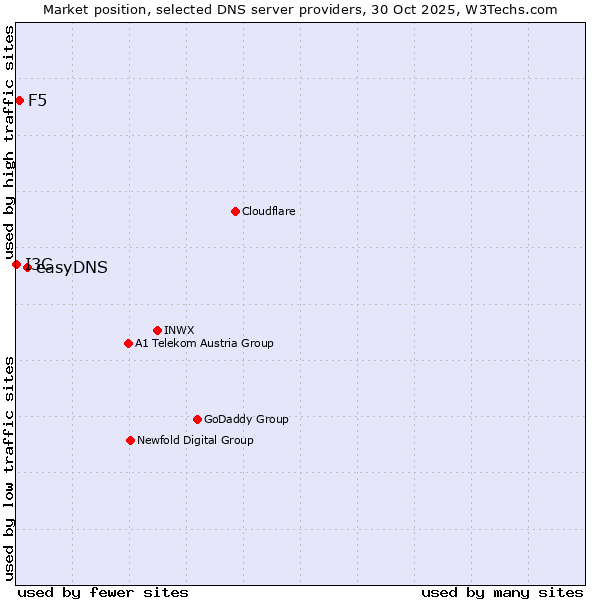 Market position of easyDNS vs. F5 vs. I3C