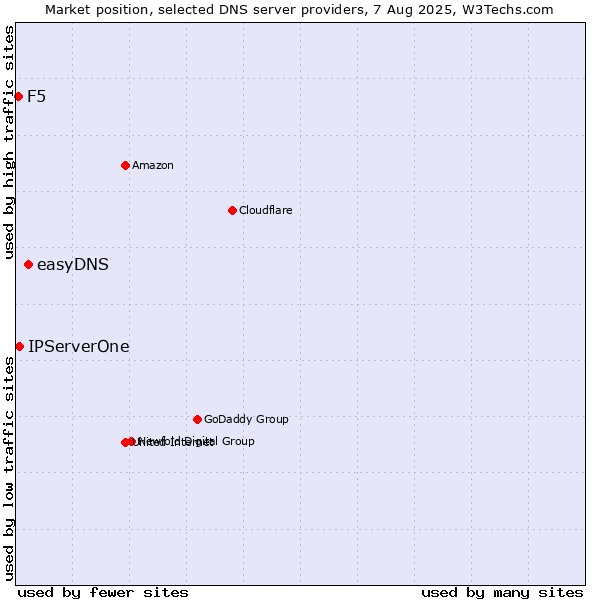 Market position of easyDNS vs. IPServerOne vs. F5