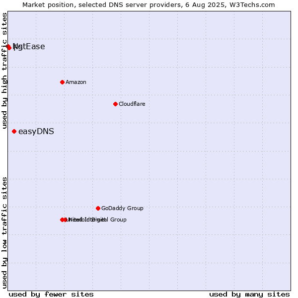 Market position of easyDNS vs. F5 vs. NetEase