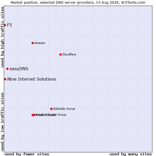 Market position of easyDNS vs. Nine Internet Solutions vs. F5