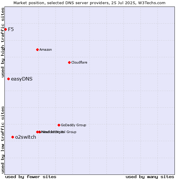 Market position of o2switch vs. easyDNS vs. F5