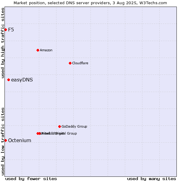 Market position of easyDNS vs. F5 vs. Octenium