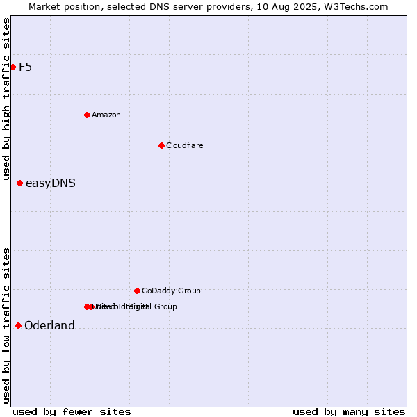 Market position of easyDNS vs. Oderland vs. F5
