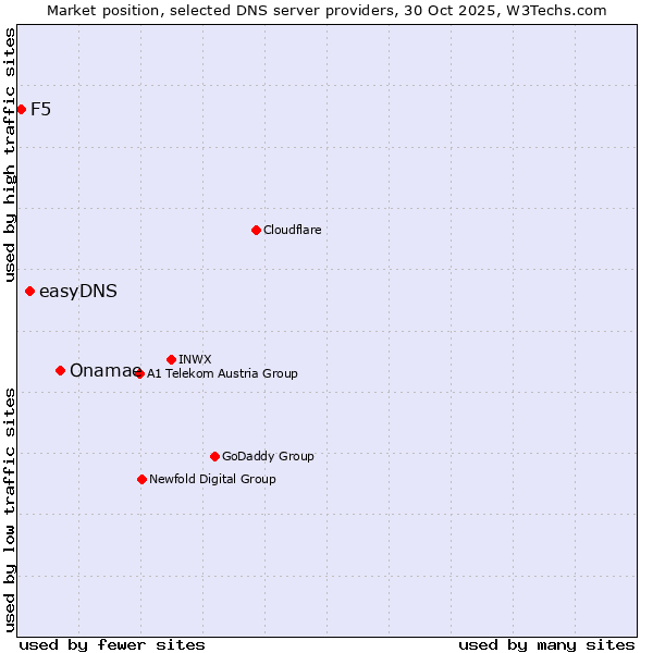 Market position of Onamae vs. easyDNS vs. F5