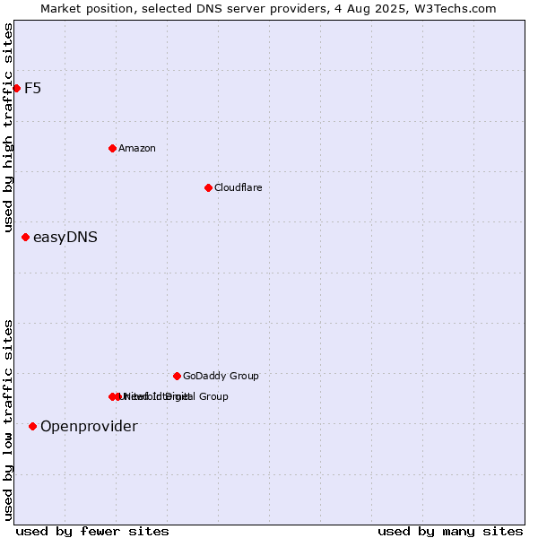 Market position of Openprovider vs. easyDNS vs. F5