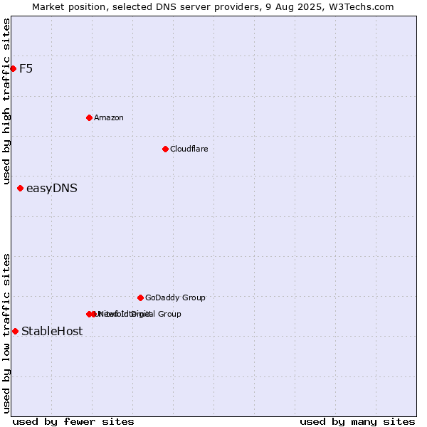 Market position of easyDNS vs. StableHost vs. F5