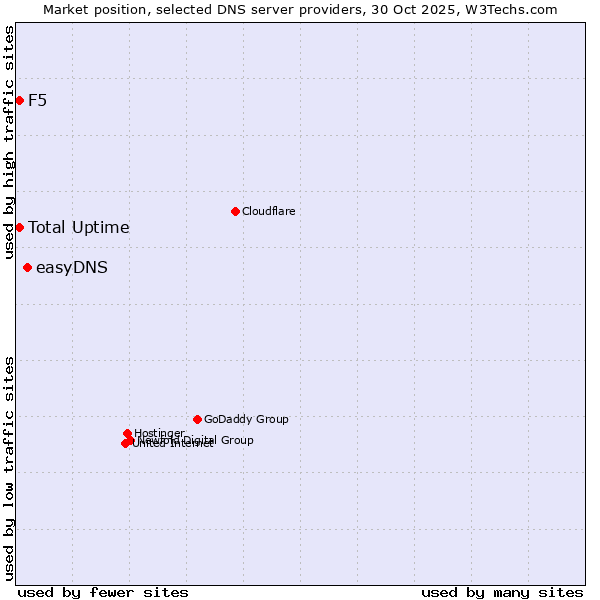 Market position of easyDNS vs. Total Uptime vs. F5