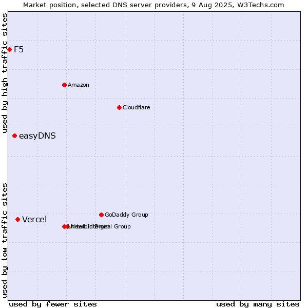 Market position of Vercel vs. easyDNS vs. F5