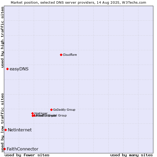 Market position of easyDNS vs. Netinternet vs. FaithConnector