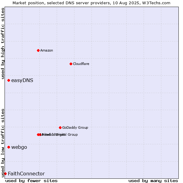 Market position of easyDNS vs. webgo vs. FaithConnector