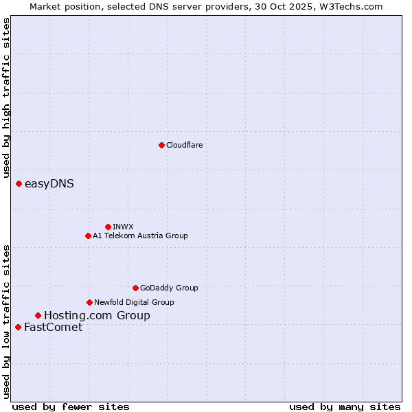 Market position of Hosting.com Group vs. easyDNS vs. FastComet