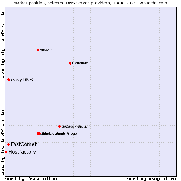 Market position of easyDNS vs. FastComet vs. Hostfactory