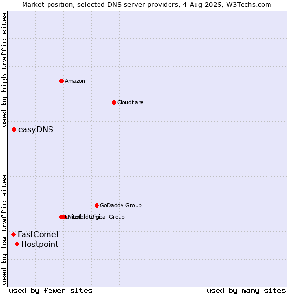 Market position of Hostpoint vs. easyDNS vs. FastComet