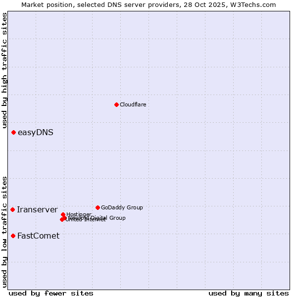 Market position of easyDNS vs. FastComet vs. Iranserver