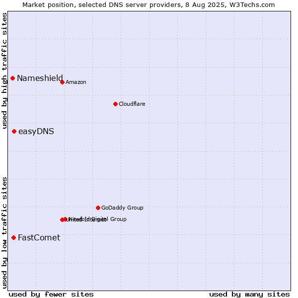Market position of easyDNS vs. FastComet vs. Nameshield
