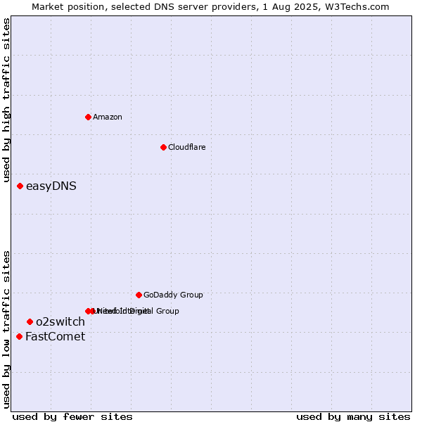 Market position of o2switch vs. easyDNS vs. FastComet