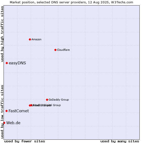 Market position of easyDNS vs. FastComet vs. Web.de