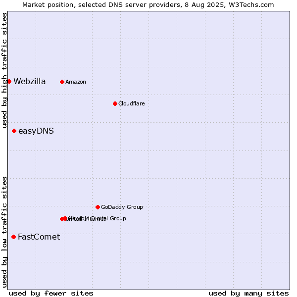 Market position of easyDNS vs. FastComet vs. Webzilla