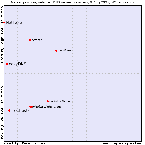 Market position of Fasthosts vs. easyDNS vs. NetEase
