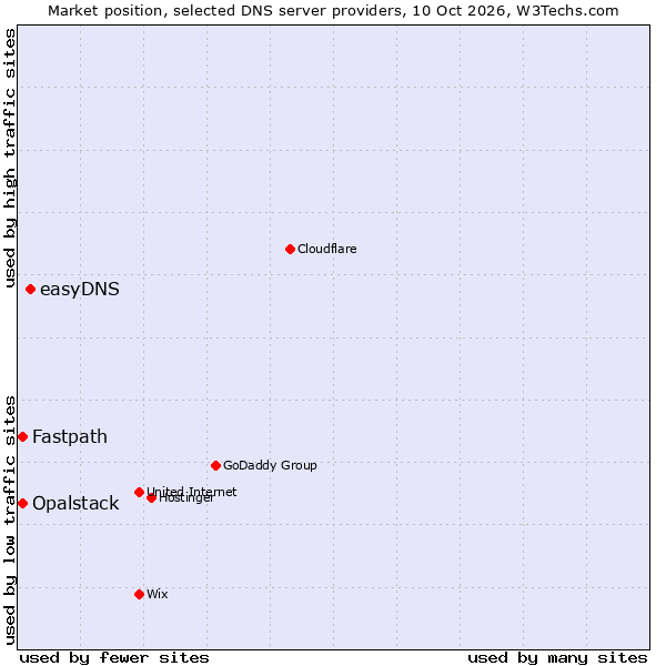 Market position of easyDNS vs. Fastpath vs. Opalstack