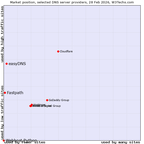 Market position of easyDNS vs. Fastpath vs. Webhost Python