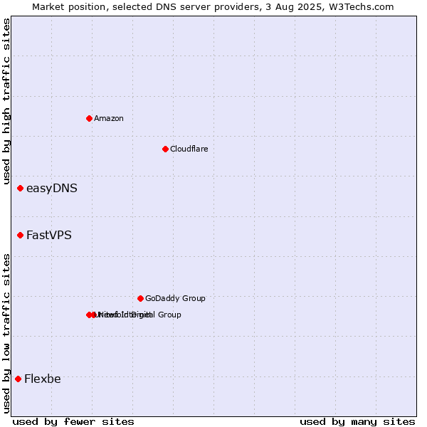 Market position of FastVPS vs. easyDNS vs. Flexbe