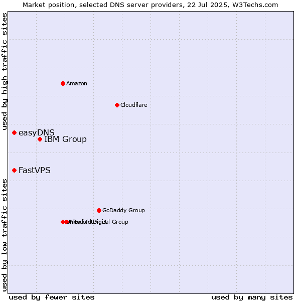 Market position of IBM Group vs. FastVPS vs. easyDNS