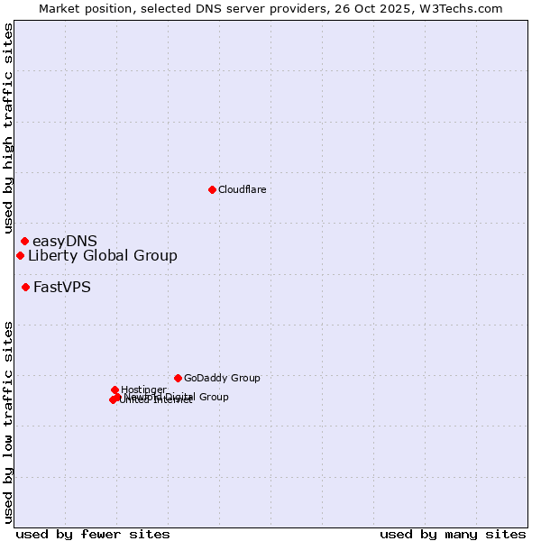 Market position of FastVPS vs. easyDNS vs. Liberty Global Group