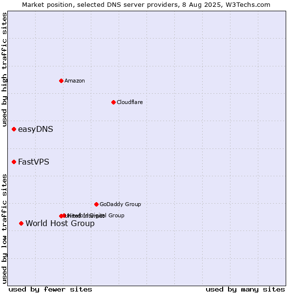 Market position of World Host Group vs. FastVPS vs. easyDNS