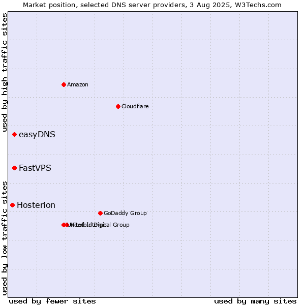 Market position of FastVPS vs. easyDNS vs. Hosterion