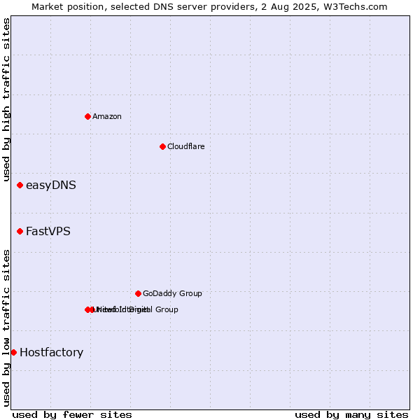 Market position of FastVPS vs. easyDNS vs. Hostfactory