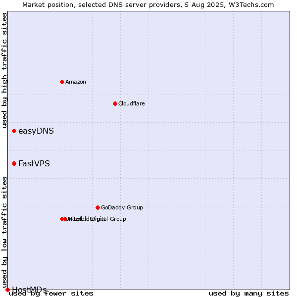 Market position of FastVPS vs. easyDNS vs. HostMDs
