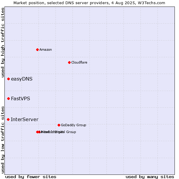 Market position of FastVPS vs. easyDNS vs. InterServer