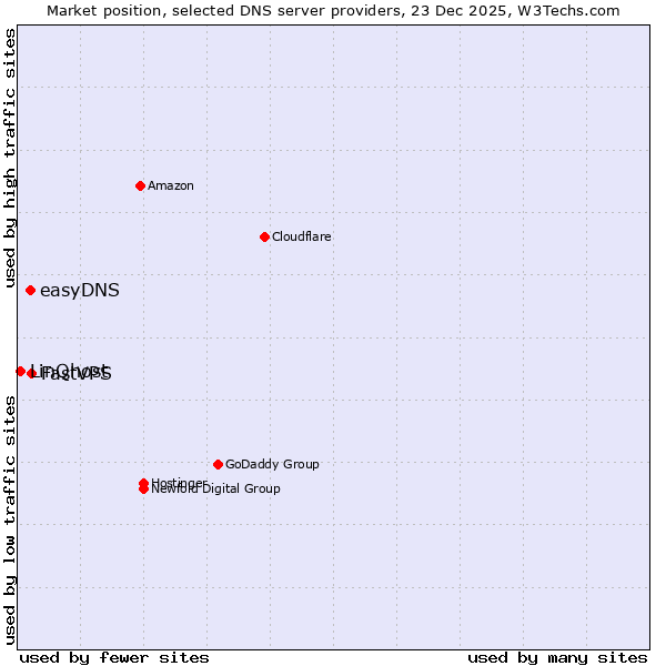 Market position of FastVPS vs. easyDNS vs. LinQhost