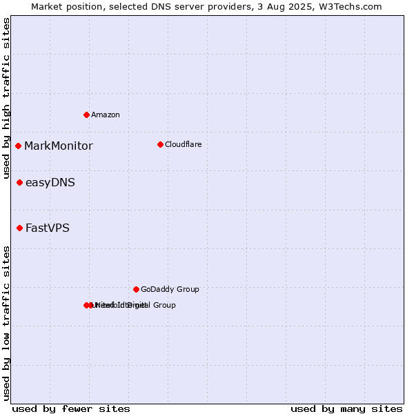 Market position of FastVPS vs. easyDNS vs. MarkMonitor