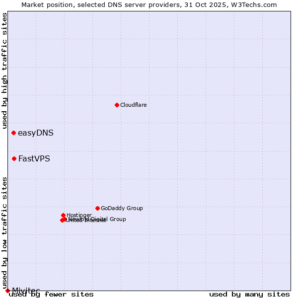 Market position of FastVPS vs. easyDNS vs. Mivitec
