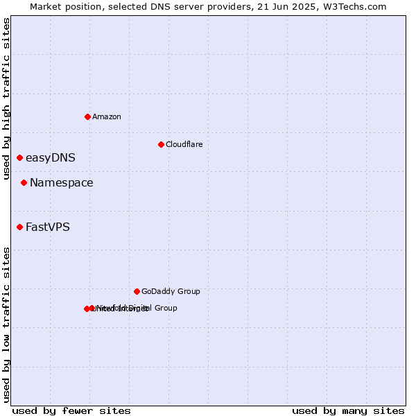 Market position of Namespace vs. FastVPS vs. easyDNS