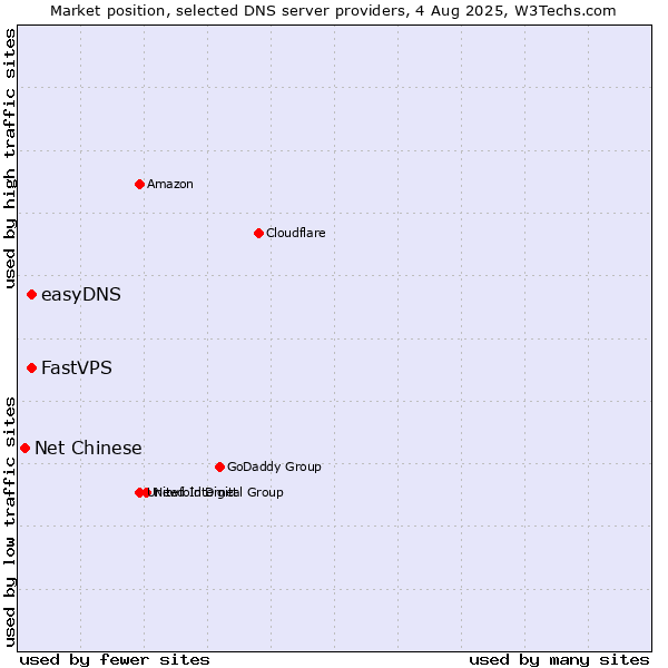 Market position of FastVPS vs. easyDNS vs. Net Chinese