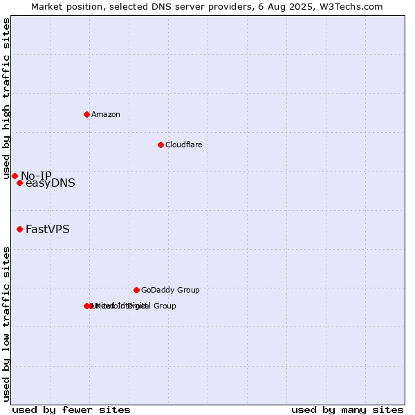 Market position of FastVPS vs. easyDNS vs. No-IP