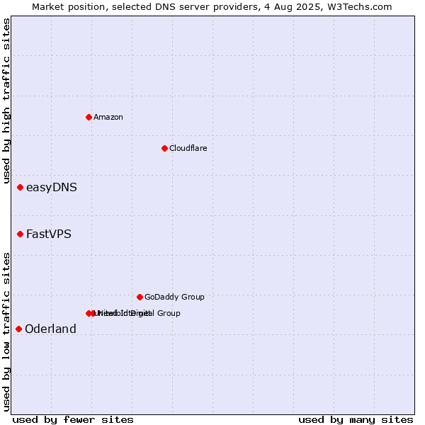 Market position of FastVPS vs. easyDNS vs. Oderland