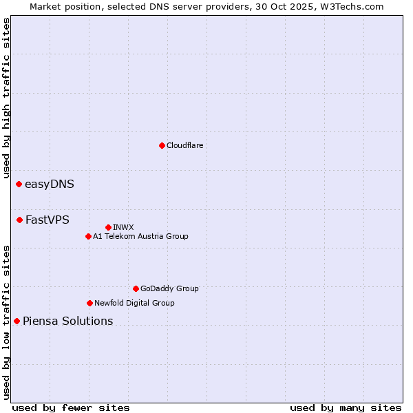 Market position of FastVPS vs. easyDNS vs. Piensa Solutions
