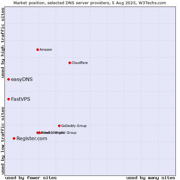 Market position of Register.com vs. FastVPS vs. easyDNS