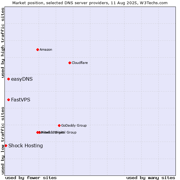 Market position of FastVPS vs. easyDNS vs. Shock Hosting