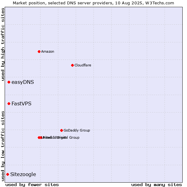 Market position of FastVPS vs. easyDNS vs. Sitezoogle